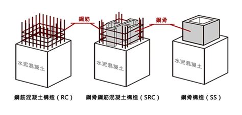 建築結構分類|RC、SS、SRC傻傻分不清楚？一次搞懂建築結構大不同！